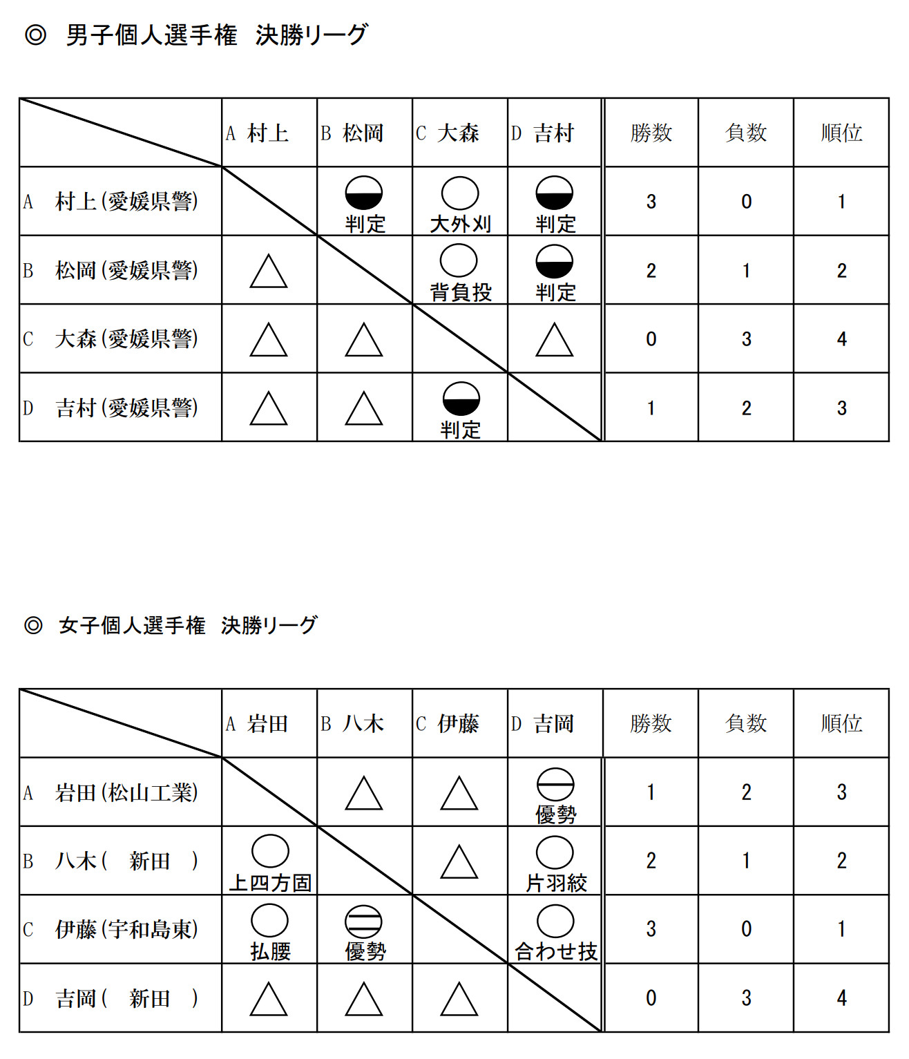 決勝リーグ結果