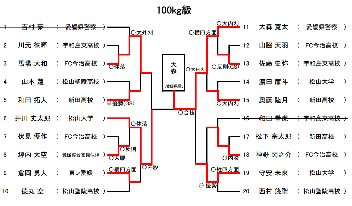 男100Kg級　試合結果