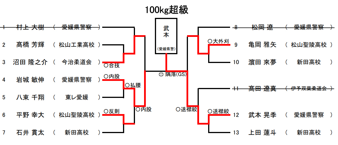 100Kg超級　試合結果