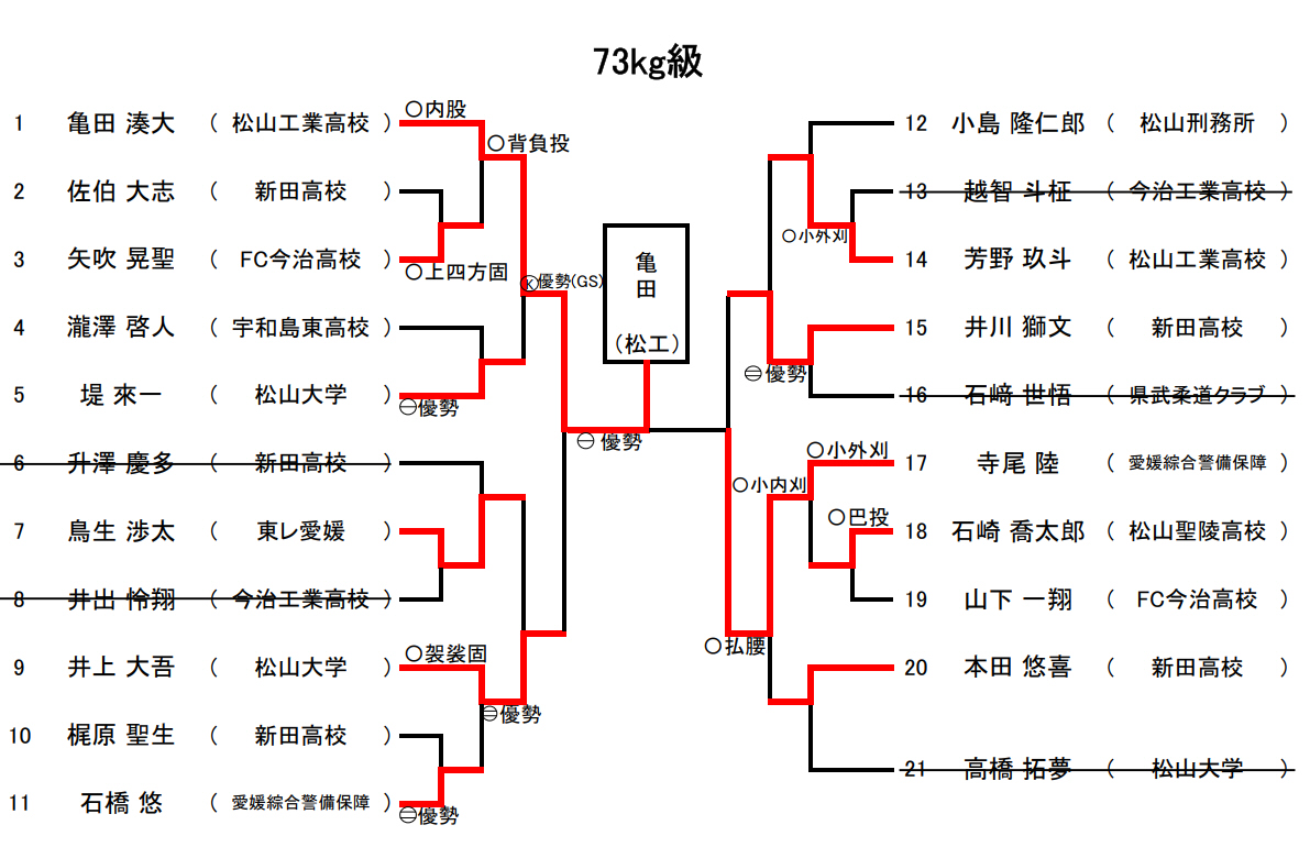 73Kg級　試合結果