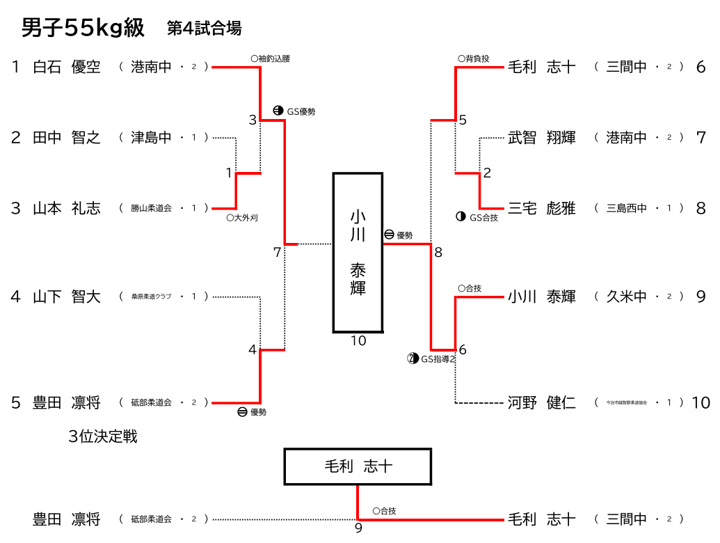 男子55g級　試合結果