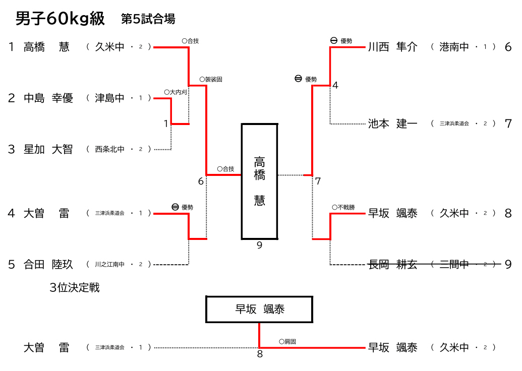 男子60Kg級　試合結果