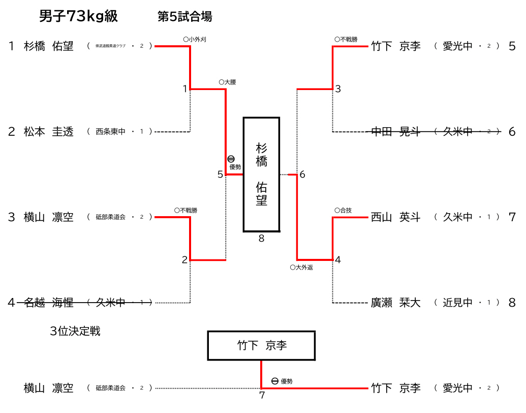 男子73Kg級　試合結果