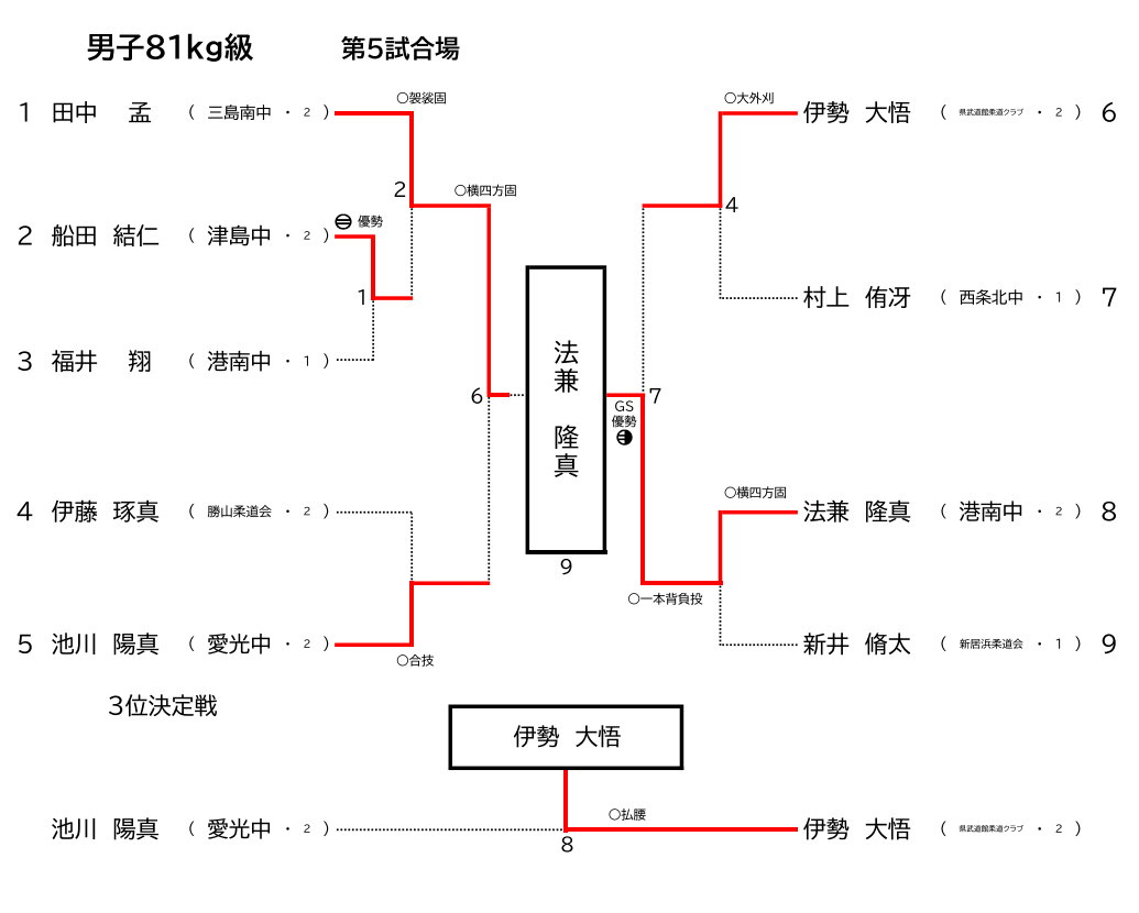 男子81Kg級　試合結果