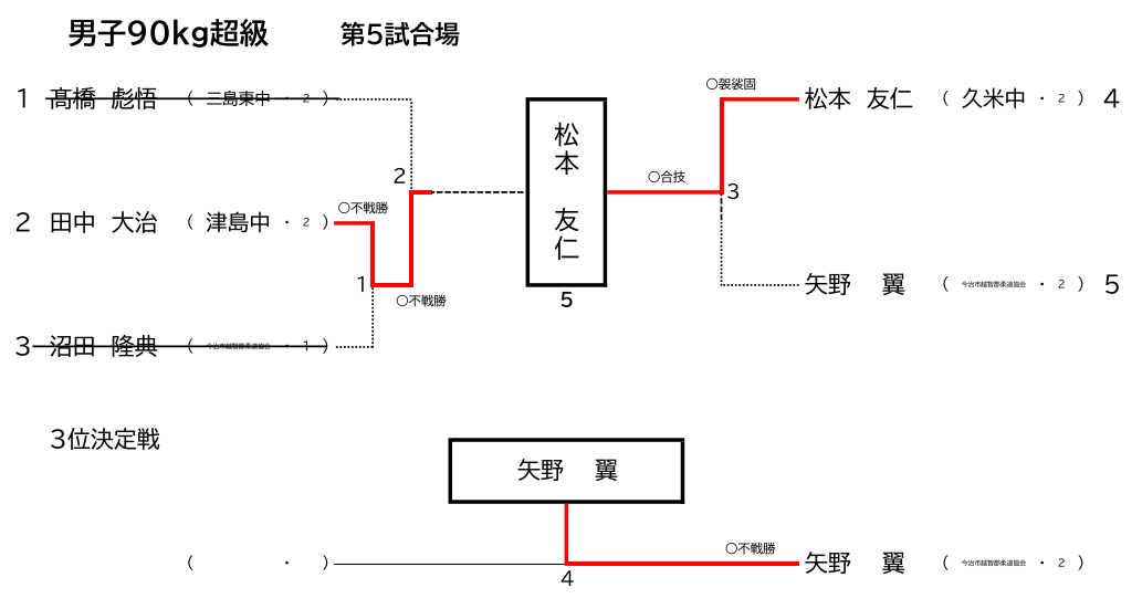 男子90Kg超級　試合結果