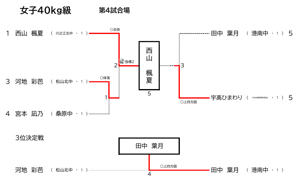 女子40Kg級　試合結果