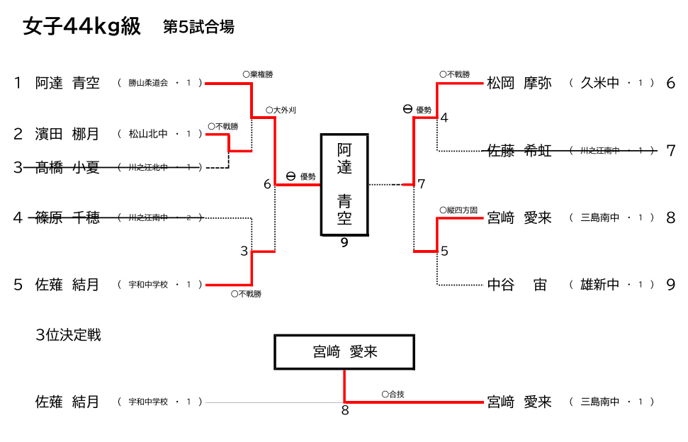 女子44Kg級　試合結果