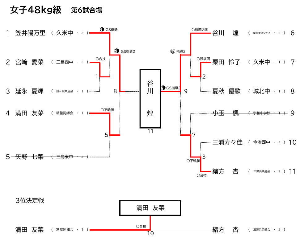 女子48Kg級　試合結果