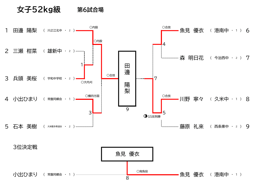 女子52Kg級　試合結果