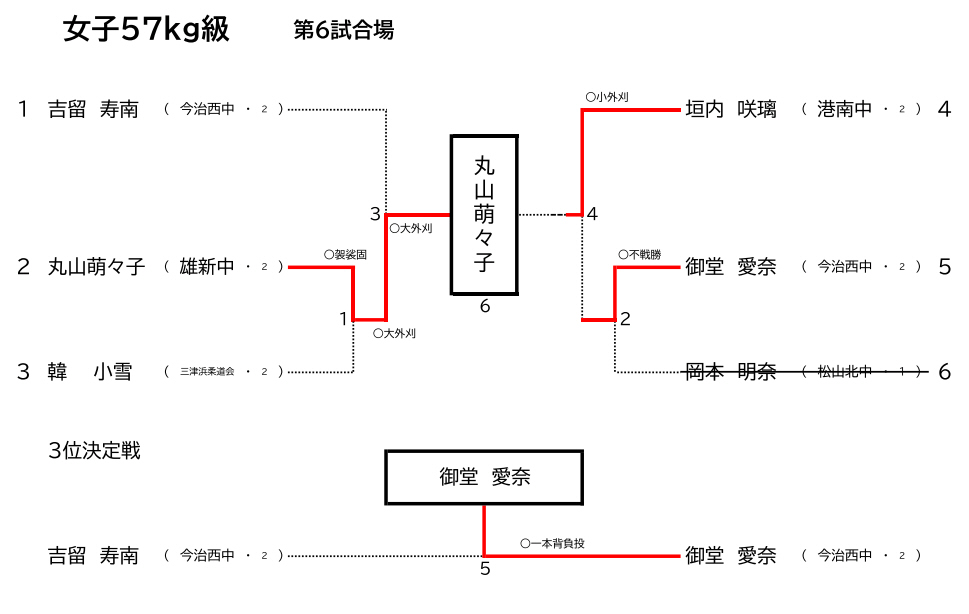 女子57Kg級　試合結果