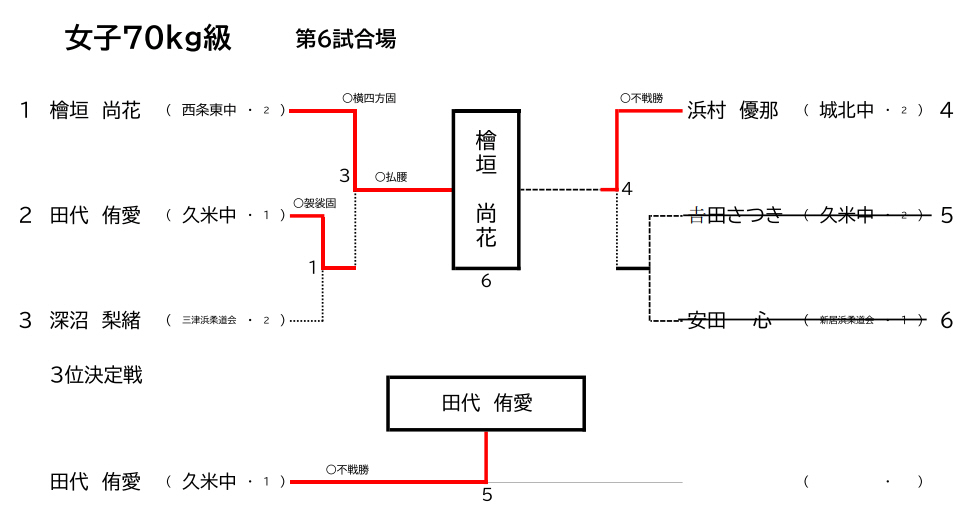 女子70Kg級　試合結果